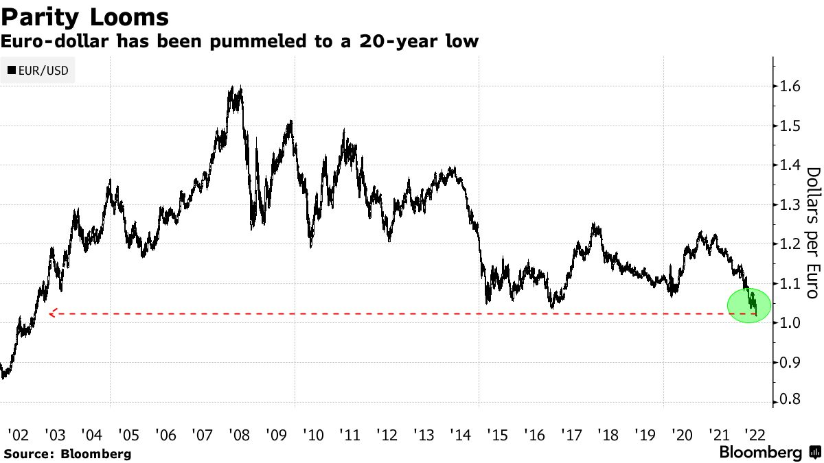 The euro and the dollar are under half a penny away from parity for the  first time in 20 years
