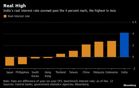 Asia's Highest Real Rates May Push RBI Chief to Ease Policy