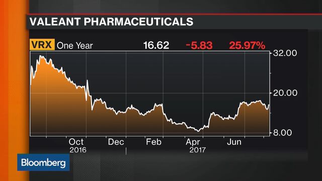 Valeant Shares Jump on Second-Quarter Results