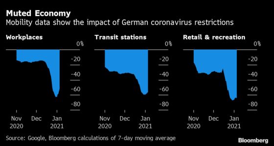 Germany’s Deep Fiscal Pockets Are Keeping a Recovery in Sight