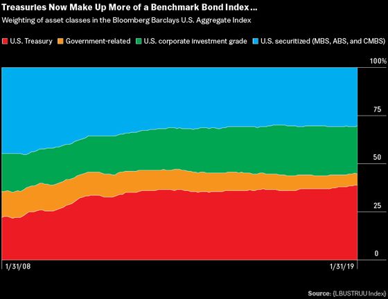 Supercycle in U.S. Debt Helps to Curb Treasury Borrowing Costs