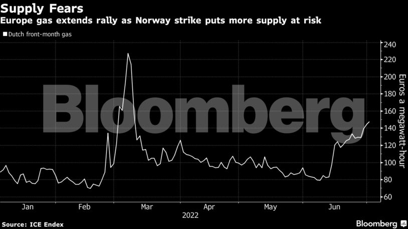 Europe gas extends rally as Norway strike puts more supply at risk