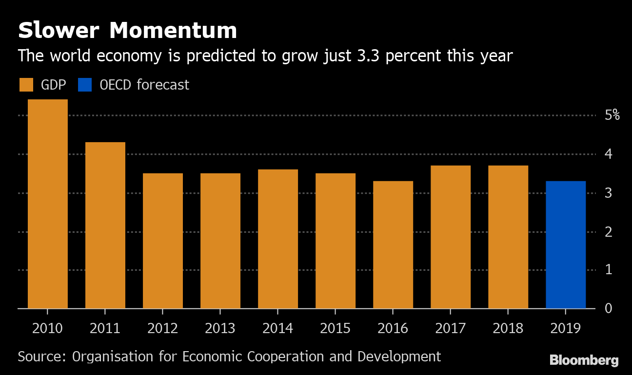 Economic Charts 2019