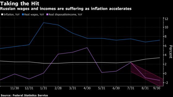 Inflation Stalking Russia Adds to ‘Hopelessness’ Among Consumers