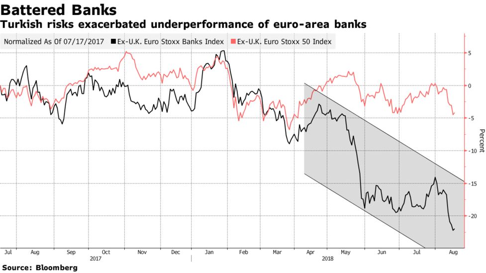 Ubs Wealth Unit Sees Value In Euro Area Banks After Rout Bloomberg Turkish Risks Exacerbated Underperformance Of Euro Area Banks