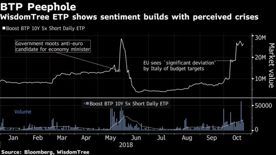 Bears Are Betting Against Italy Bonds With 5-Times Leverage