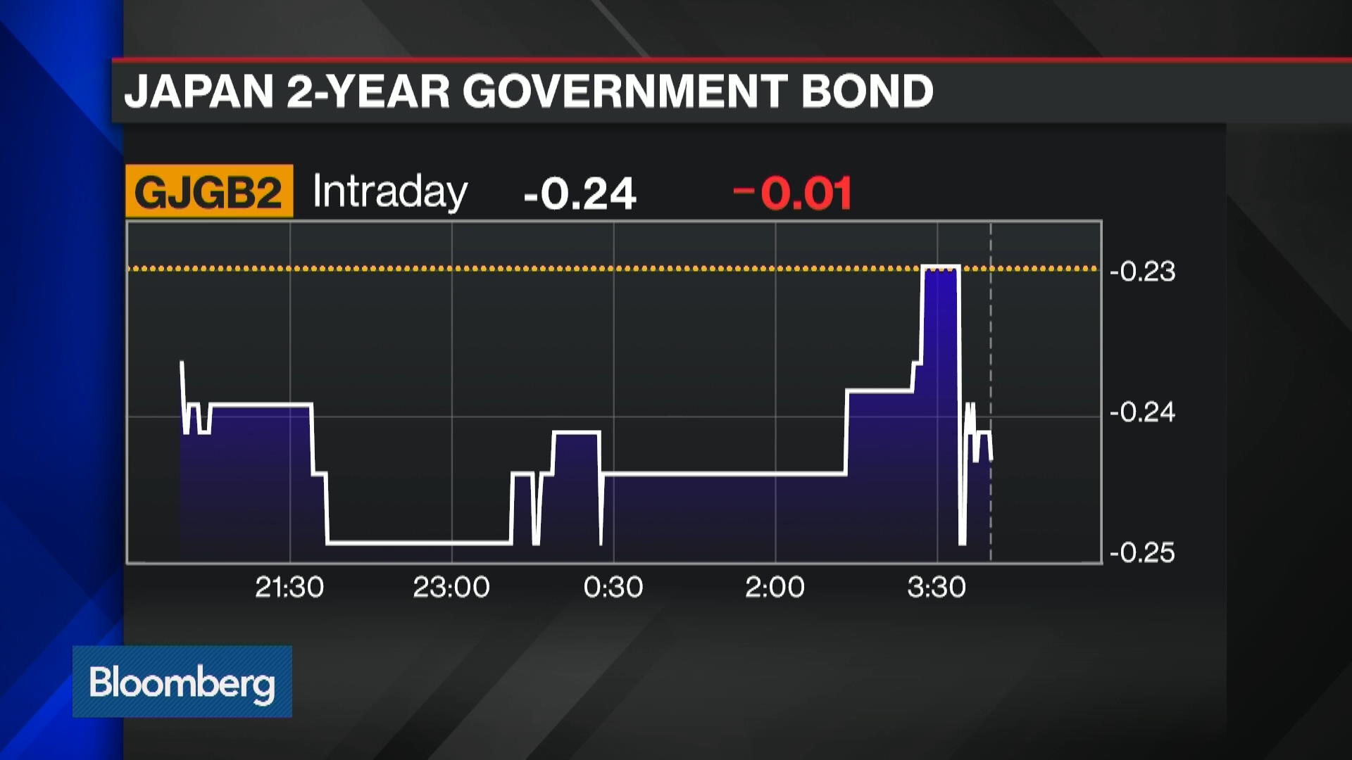 Watch Central Banks' Liquidity Squeeze on Global Bond Market - Bloomberg