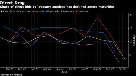 Treasury Auctions’ Fading Direct Bid Has Foreign Demand in Focus