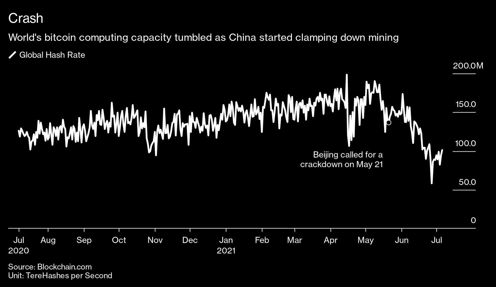 Bitcoin Miners Building Rigs Must Navigate World of Crypto Power-Hunting -  Bloomberg