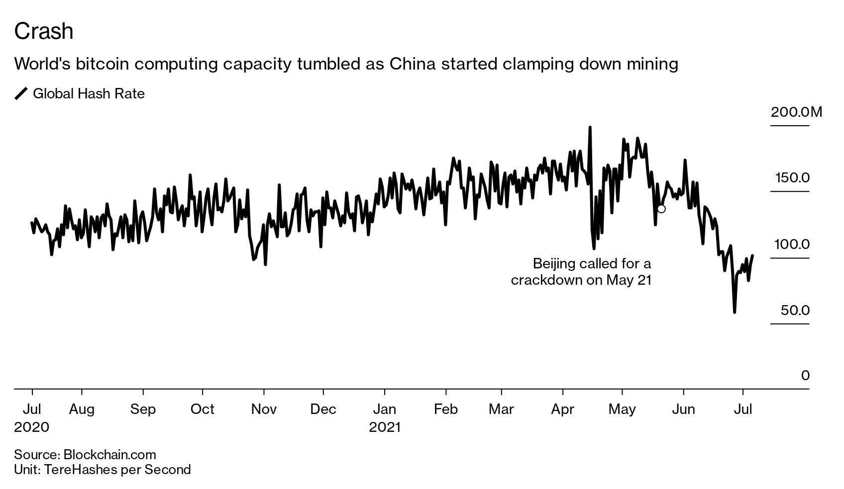 Bitcoin Miners Building Rigs Must Navigate World of Crypto Power-Hunting -  Bloomberg