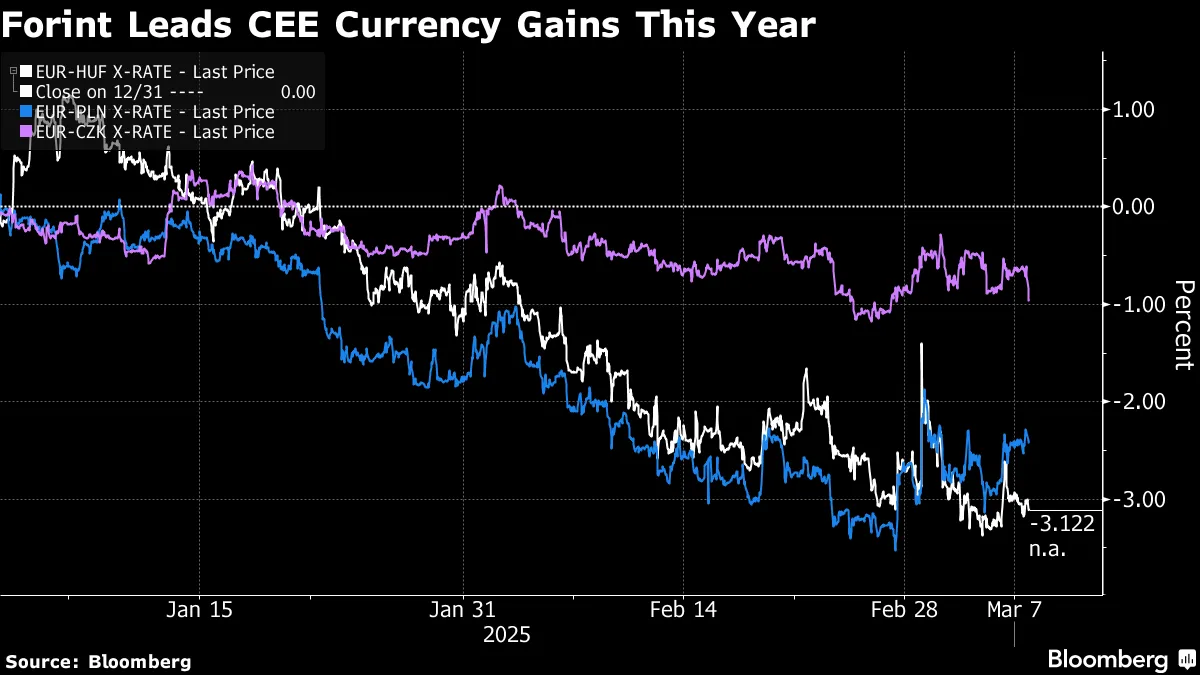 Currency Rally Set to Extend in East Europe on German Stimulus - Bloomberg