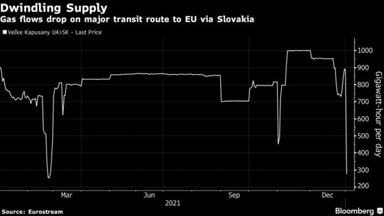 European Gas Prices Jump 20% as Russia Keeps Volumes Capped