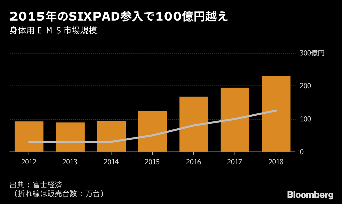 ロナウドを口説き扉開く 確率１ に賭けた シックスパッド Bloomberg