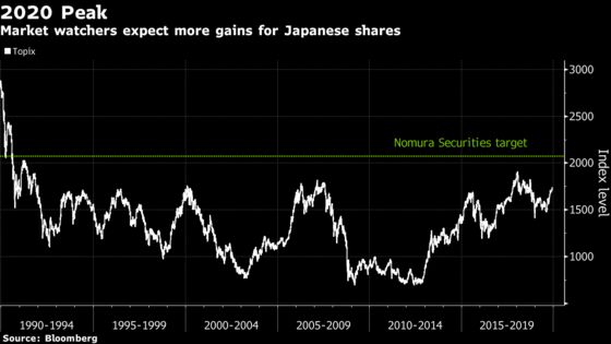 2020 May Just Be the Year Japan’s Topix Peaks