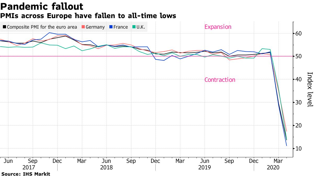 PMIs across Europe have fallen to all-time lows