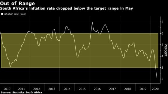 S. Africa Inflation Drop Unlikely to Prompt Aggressive Rate Cuts