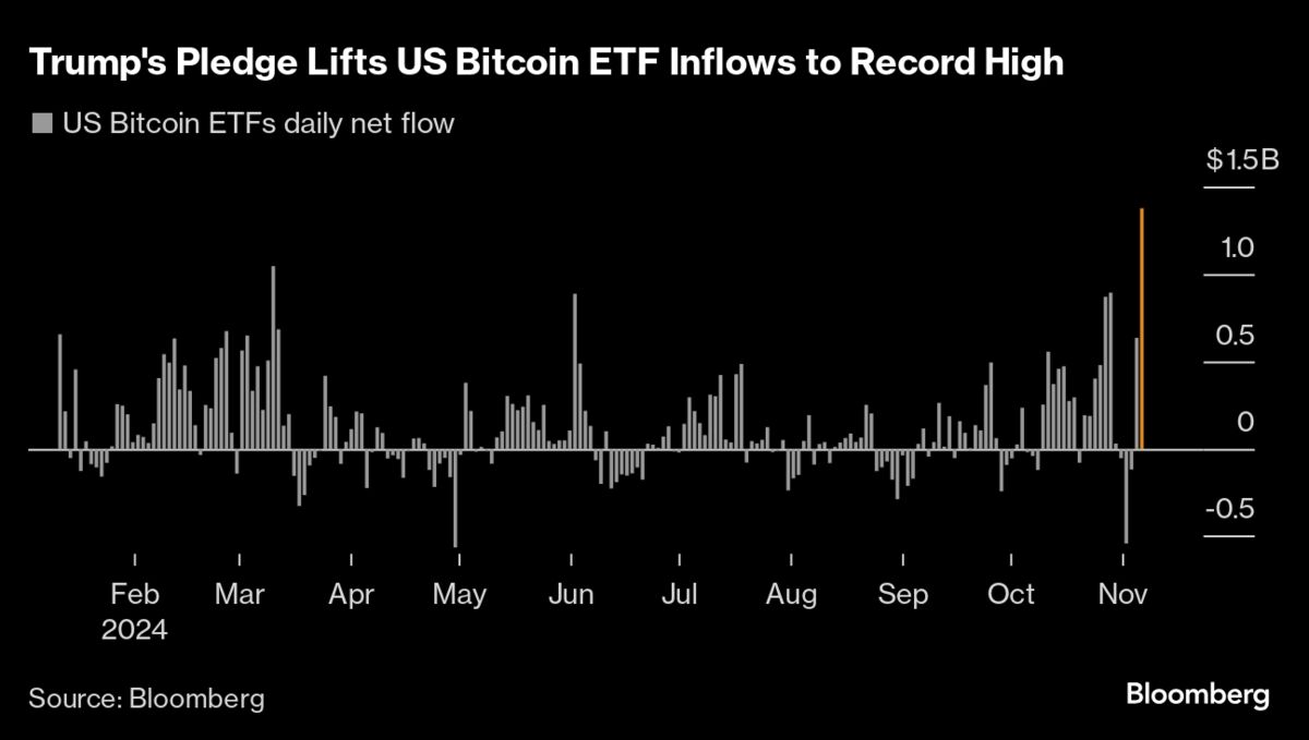 BlackRock Fund Powers US Bitcoin ETFs to a Record Daily Inflow