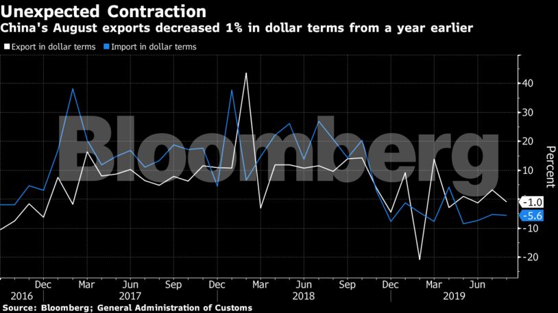 China's August exports decreased 1% in dollar terms from a year earlier
