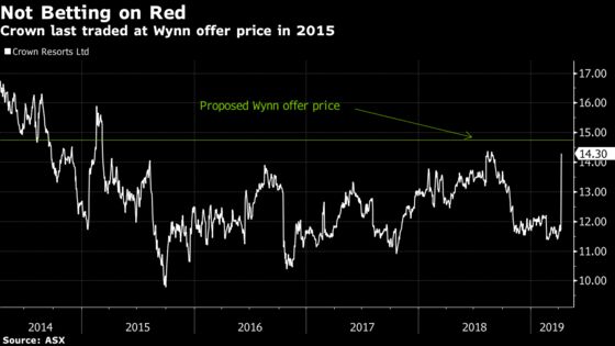Wynn Considers $7 Billion Crown Deal in Search of Asia Growth