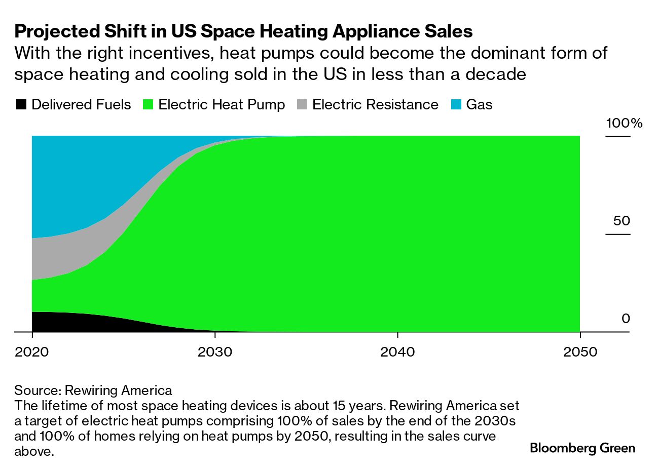 Washington Heat Pump Program Helps Low-Income Residents Afford Climate Tech  - Bloomberg