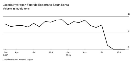 Japan Short-Circuits the Tech Exports That Made South Korea Rich