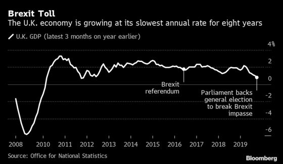 U.K. Election Winners Will Find Reviving Economy No Easy Task