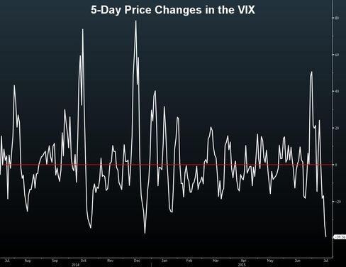 5-Day Price Changes in the VIX