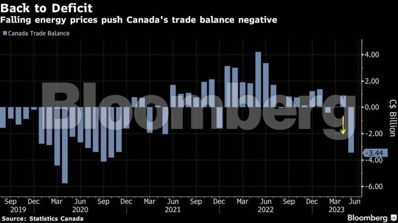 Back to Deficit | Falling energy prices push Canada's trade balance negative