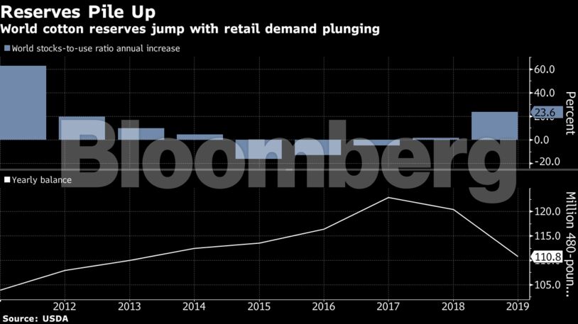 World cotton reserves jump with retail demand plunging