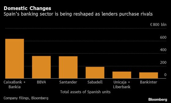 Unicaja to Buy Rival Liberbank in Boost to Spanish Deals