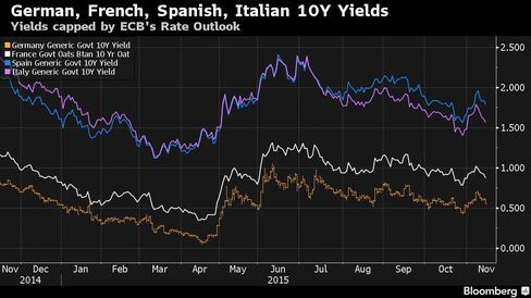 Yields capped by ECB's Rate Outlook