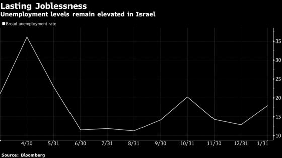 Israel Frets Lasting Unemployment Will Scar Vaccine’s Success