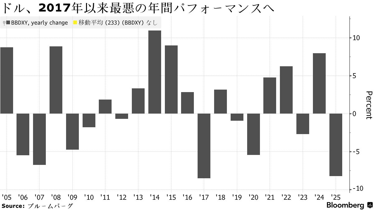 ドル相場、17年以来最悪の年間パフォーマンスへ－弱気見通し続く - Bloomberg