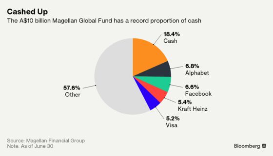 Bond Shock May Trigger Stocks Slump, Australia's Magellan Warns