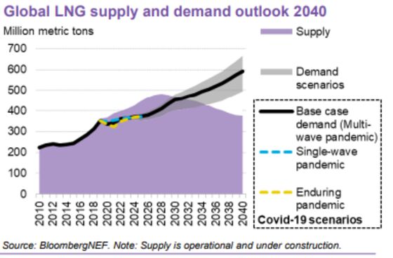 Gas Shippers Seek Profit From ‘Carbon-Neutral’ Fuel