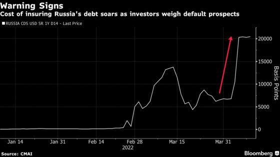 Russian Railways Ruled in Default Over Missed Bond Payment