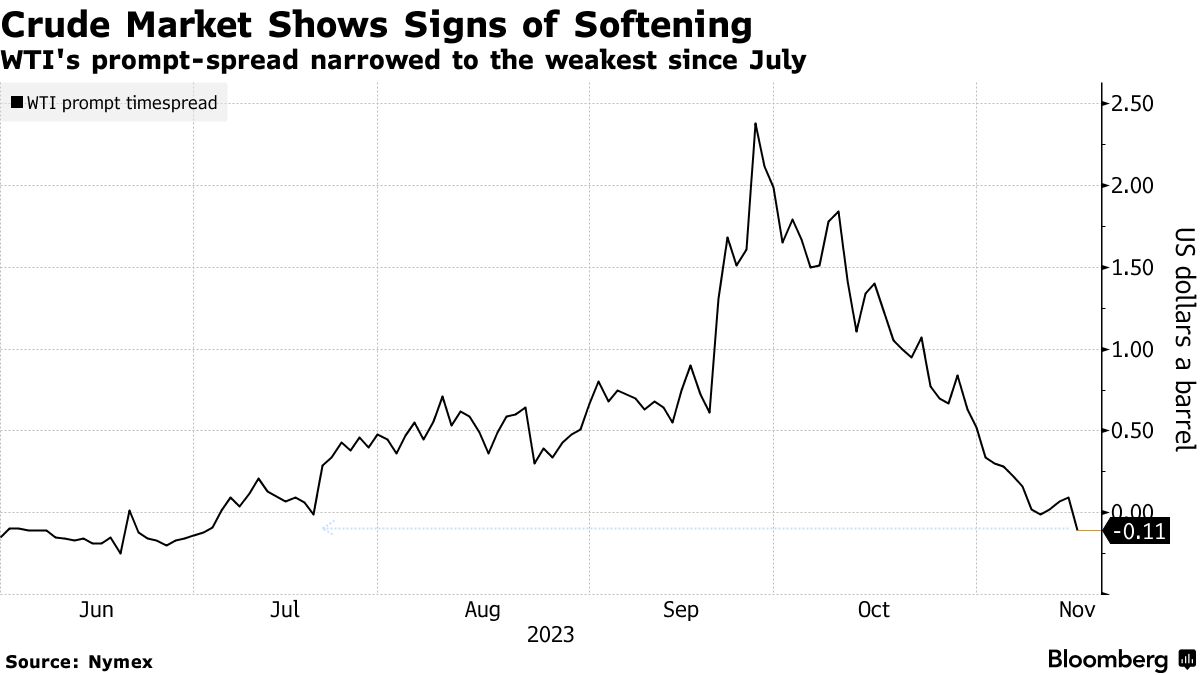 Wti bloomberg deals