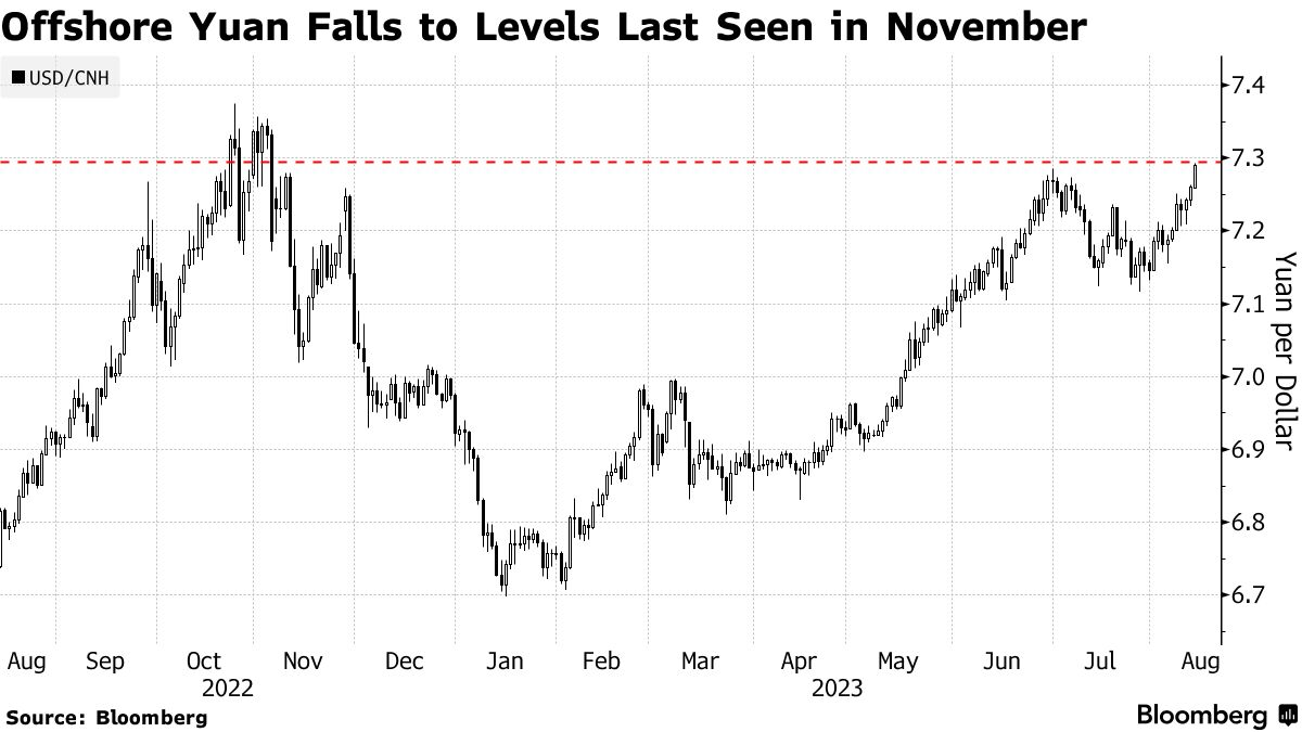 Yuan Falls to Lowest Since November as Chinese Economy Sputters - Bloomberg