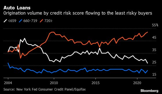 U.S. Households Borrow More Than Ever, Just Not on Credit Cards