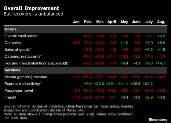 China’s Retail Recovery Still Rests on Richer Consumers