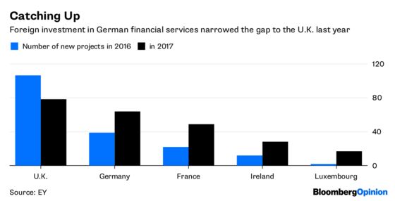 That Giant Sucking Sound is Post-Brexit London Losing Out