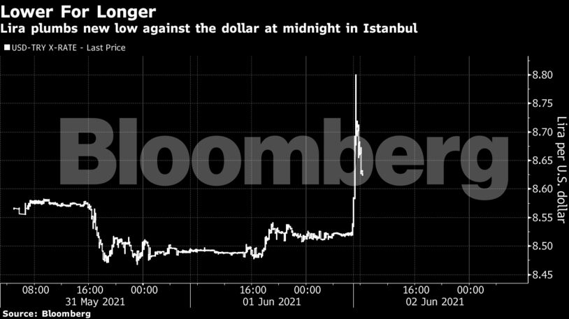 Lira plumbs new low against the dollar at midnight in Istanbul