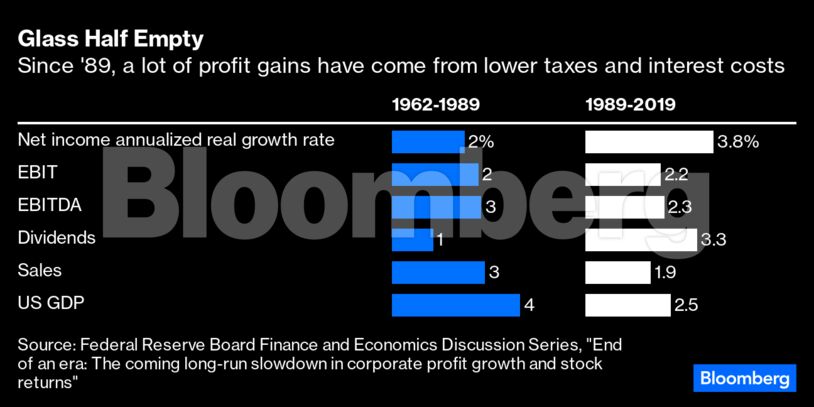 Glass Half Empty | Since '89, a lot of profit gains have come from lower taxes and interest costs