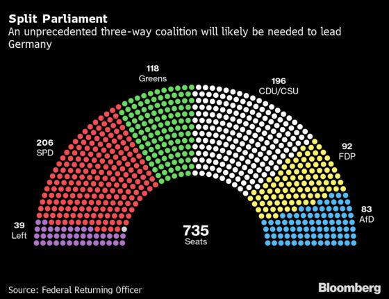 Scholz Confident He’ll Take Over as German Chancellor Next Month