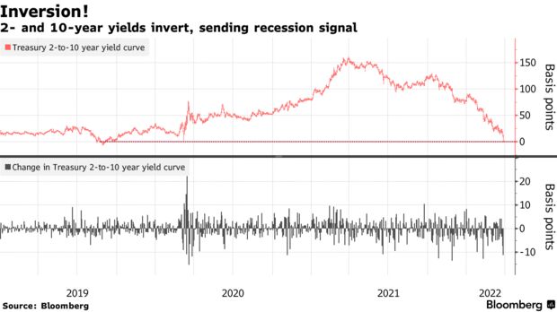 2- and 10-year yields invert, sending recession signal