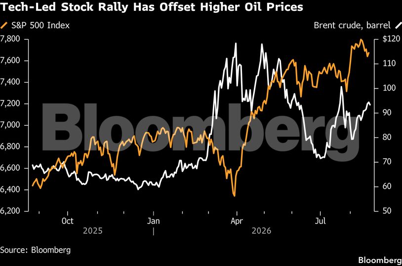 Tech-Led Stock Rally Has Offset Higher Oil Prices