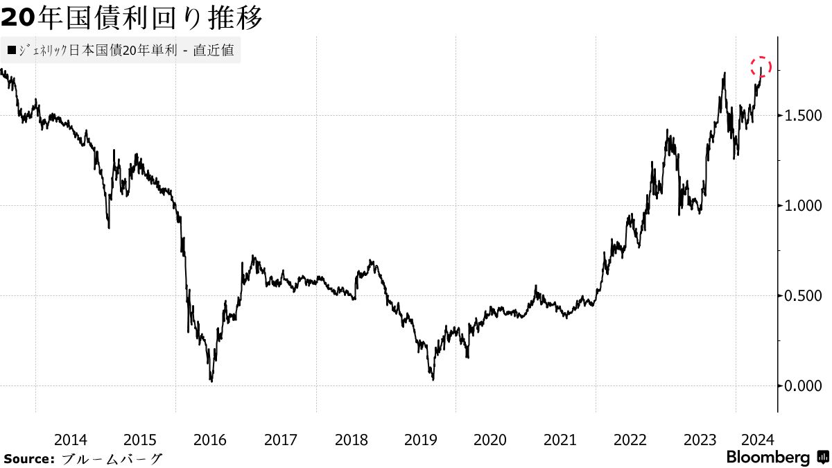 20年債利回り1.765％に上昇、11年ぶり水準－オペ減額で入札警戒 - Bloomberg