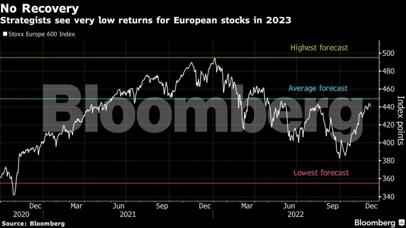 Strategists see very low returns for European stocks in 2023