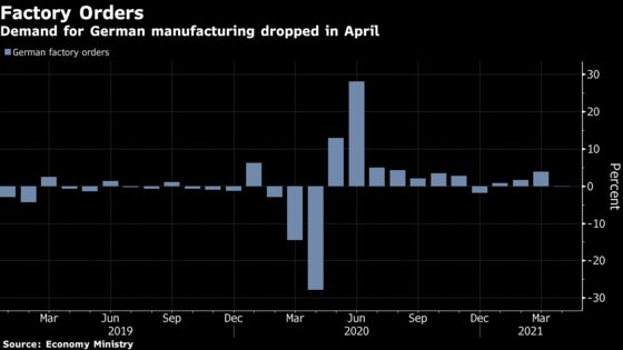 German Factory Orders Drop After Mounting Supply Shortages