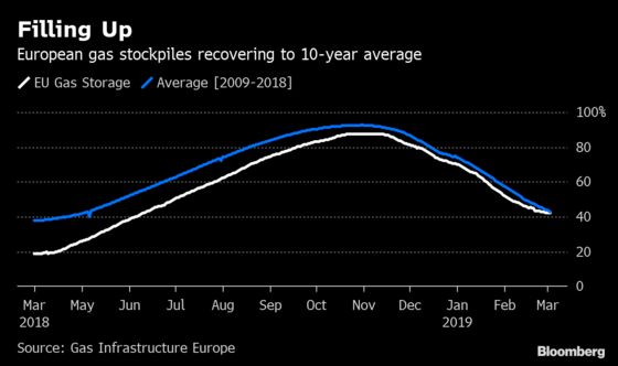 Easy Money in European Gas Thwarted by Brimming Stockpiles